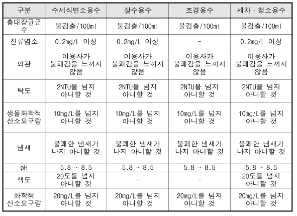 중수도의 수질기준(하수도법 시행규칙 제21조)