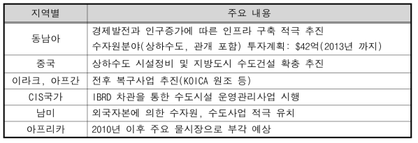 주요 지역별 물 시장 현황(Development Data & Statistics)