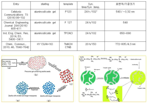 F127 적용 메조세공제올라이트 및 자체개발 템플레이트 도입 제올라이트