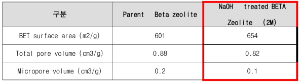 메조기공 재합성 전 후의 제올라이트 표면적 비교