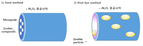 메조기공을 가지는 알루미노 실리케이트가 코팅 중공사 알루미나 지지체