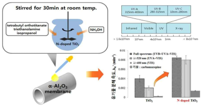 자연광에서 N-doping TiO2의 활성 효율 증가