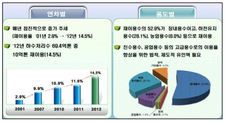 하수처리수 재이용 현황(‘12년 기준)