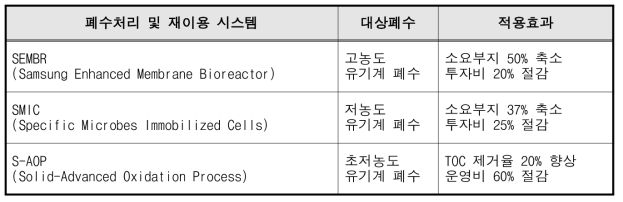 삼성엔지니어링(주)의 폐수종류별 처리 및 재이용을 위한 시스템 개요