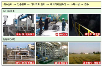 가좌하수처리장 처리수 공급 및 재처리 과정