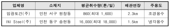 가좌하수처리장 하수재이용 현황