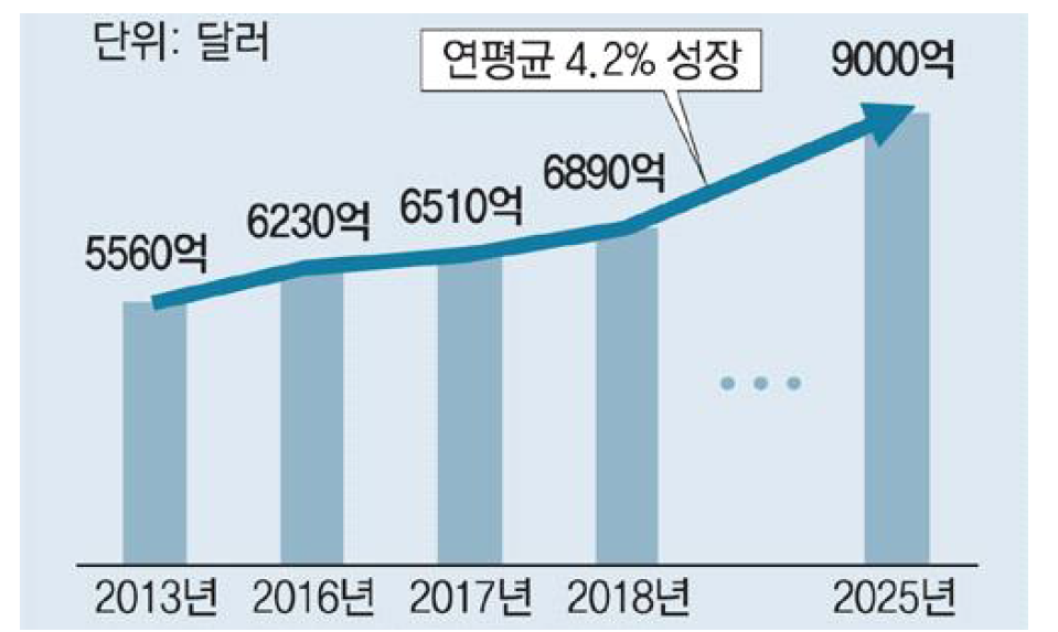 세계 물산업 시장규모 및 전망