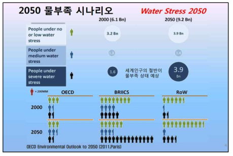 2050년 전세계의 물부족 시나리오