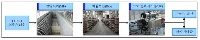 지하수 보충 시스템(GWR) 공정도