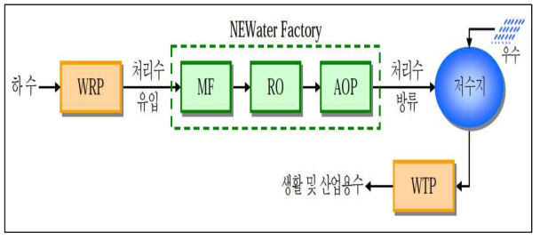 싱가포르 NEWater 시스템 공정도