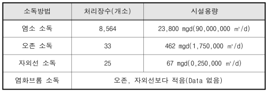 미국의 하수처리장 운영 자료