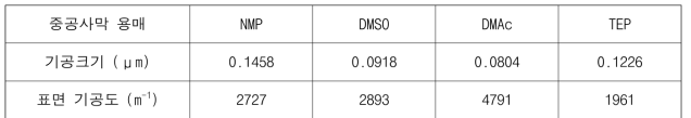 기체투과도 분석을 통한 기공 특성 결과