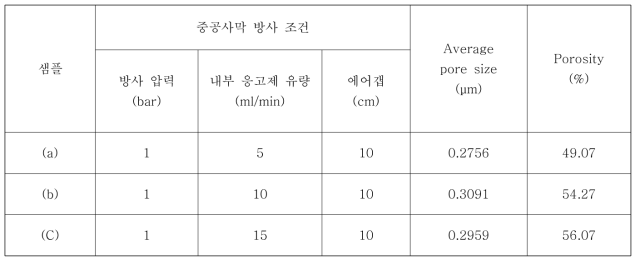 중공사막 평균 기공 크기, 기공도 분석