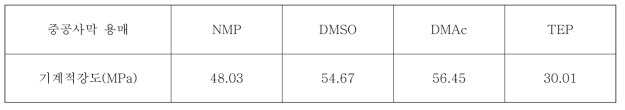 중공사막의 기계적 강도