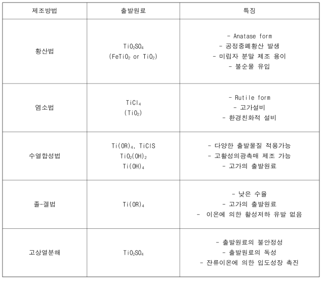 TiO2 광촉매 제조 방법 비교