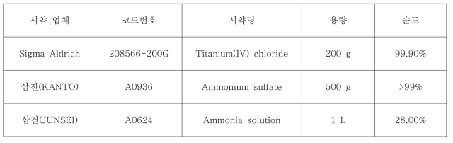TiO2 제조(염소법)에 사용된 시약
