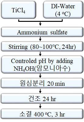 TiO2 제조 방법 (염소법)