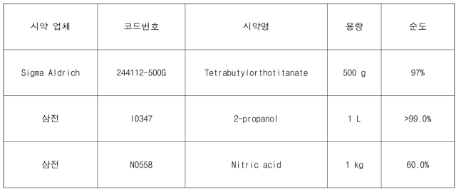 TiO2 제조(졸-겔법, 시작물질 TBOT)에 사용된 시약