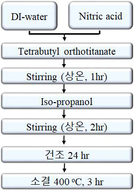 TiO2 제조 방법 (졸-겔법, 시작물질 TBOT)