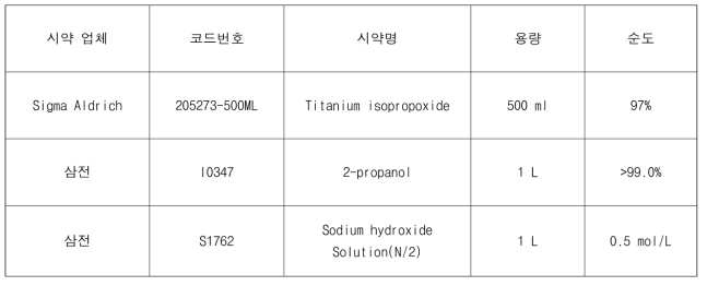 TiO2 제조(졸-겔법, 시작물질 TTIP)에 사용된 시약