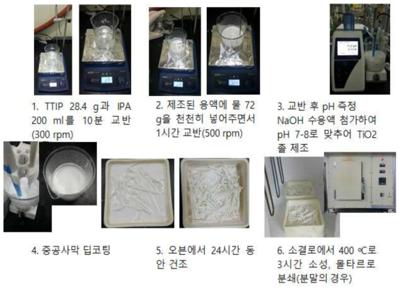 TiO2 제조 실험 수행 내용 (졸-겔법, 시작물질 TTIP)