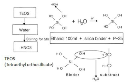 Si계 바인더를 이용한 TiO2 고정 메커니즘