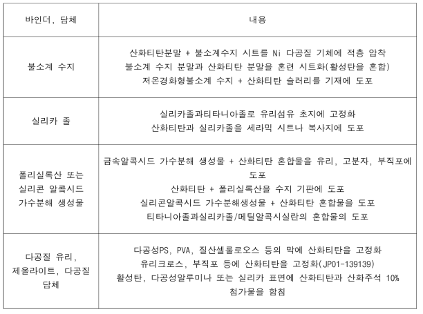 TiO2 코팅법 (고정화법) : 바인더 사용