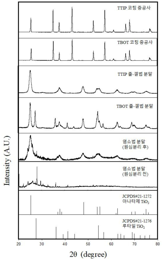 TiO2 광촉매의 XRD 결과