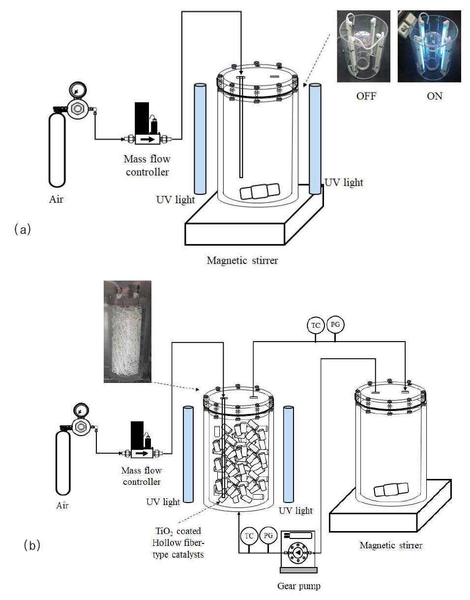 실험 장치 도면(광촉매 반응기) (a) 회분식 광촉매 장치, (b) 순환식 광촉매 장치
