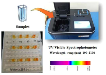 Methyl orange를 이용한 UV-vis 측정 사진