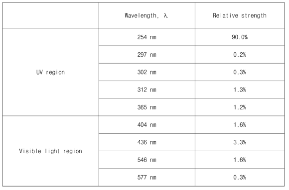 광촉매 반응기 UV-lamp 스펙트럼 방사선 분포(spectral radiation distribution)