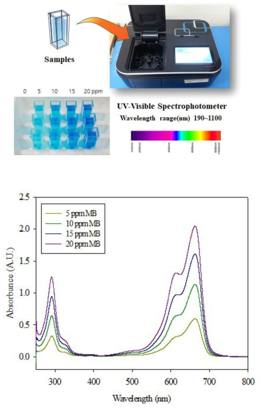 Methylene blue를 이용한 UV-vis 캘리브레이션