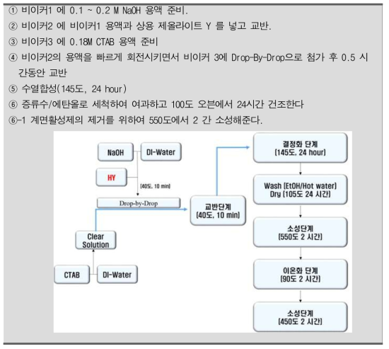 메조세공 제올라이트 Y 합성법