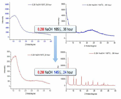 처리온도가 다른 제올라이트 XRD 피크
