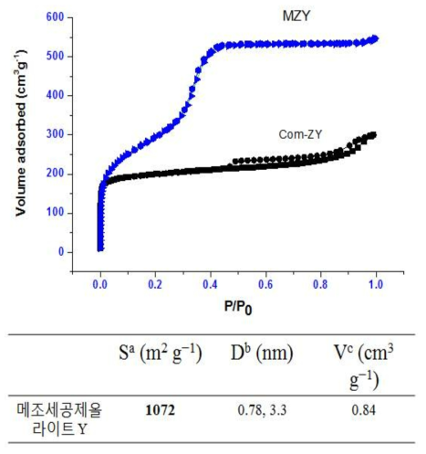 질소 흡탈착 분석을 통한 기공크기 분석