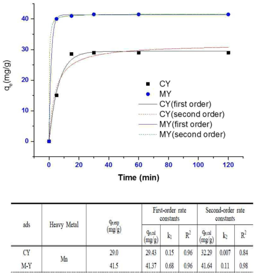 유사일차반응 및 유사 이차반응에 따른 Qe 값 및 fitting 그래프 (CY와 M-Y여재의 시간에 따른 망간의 제거율)