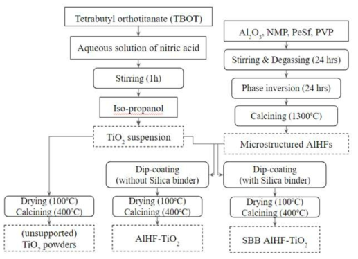 Si계 바인더와 TiO2 졸을 이용한 TiO2 코팅법 순서도