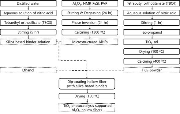 TEOS와 TiO2 분말을 이용한 TiO2 코팅법 순서도