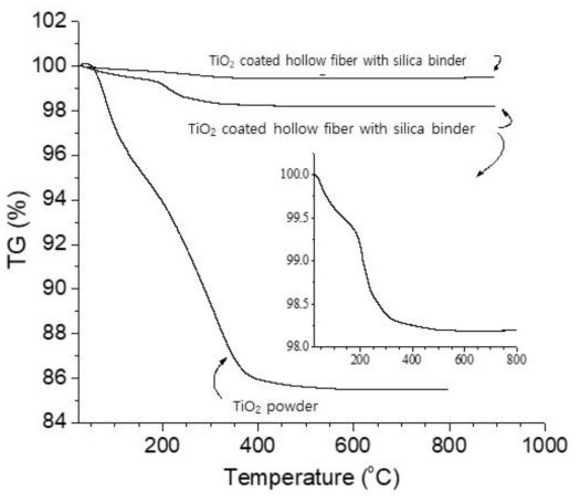 제조한 TiO2 분말 및 TiO2 코팅 중공사의 TGA 결과