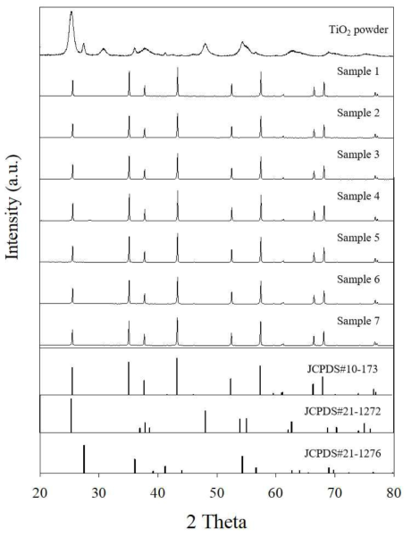 코팅용액의 TiO2 분말 조성을 2.5 – 17.5 wt%로 하여 제조한 TiO2 코팅중공사의 XRD 결과 (2.5 wt% (Sample 1), 5 wt% (Sample 2), 7.5 wt% (Sample 3), 10 wt% (Sample 4), 12.5 wt% (Sample 5), 15 wt% (Sample 6), 17.5 wt% (Sample 7))