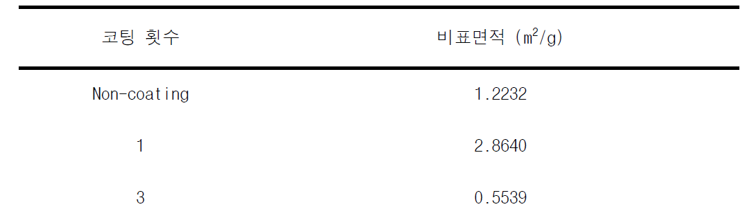 코팅 횟수에 따른 비표면적 측정 결과