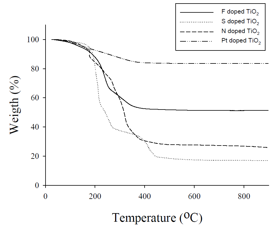 F, S, N, Pt 도핑 TiO2 TGA 분석 결과