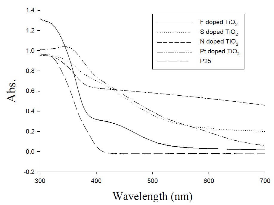 F, S, N, Pt 도핑 TiO2와 P25 상용분말 흡광도 측정 결과