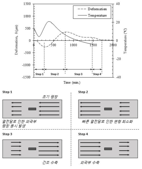 Type II의 시간에 따른 응력 변형