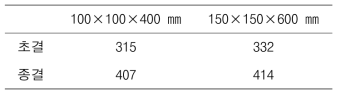 Type II 시멘트 콘크리트의 크기에 따른 응결시간 (분)