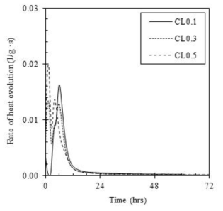 LiSO4를 첨가한 자기발열시멘트의 시간에 따른 단위수화열량