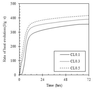 LiSO4를 첨가한 자기발열시멘트의 시간에 따른 누적 단위수화열량