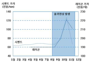 몽골 시멘트 및 레미콘 가격 변동 (2013년)