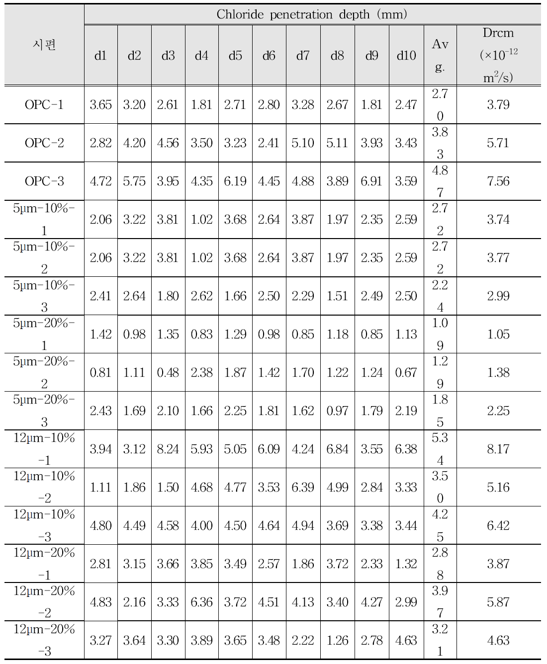 염화물확산계수시험 이후 시편 별 각 침투깊이 및 확산계수