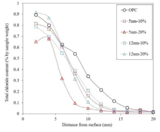 Total Chloride Content (%)